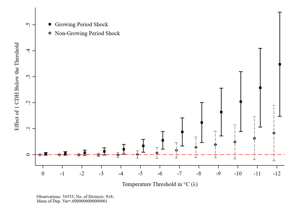 The effect of 1 CDH below various temperature thresholds in and out of the crop growing season on intimate partner violence