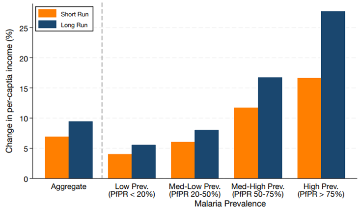 Post-vaccine changes in per capita income across locations