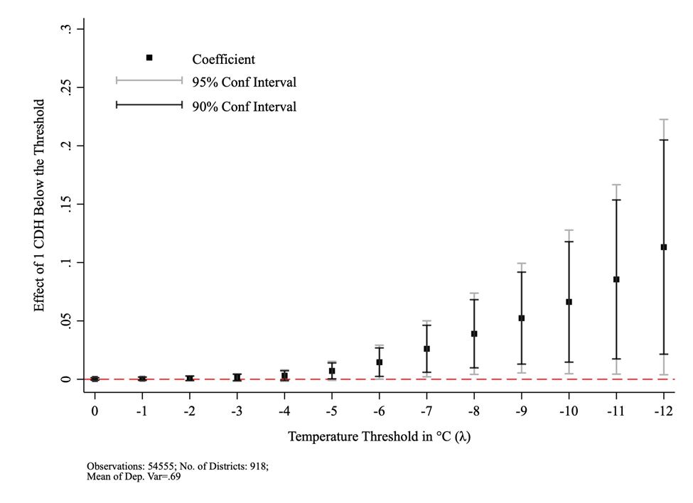 The effect of 1 CDH below various temperature thresholds on intimate partner violence