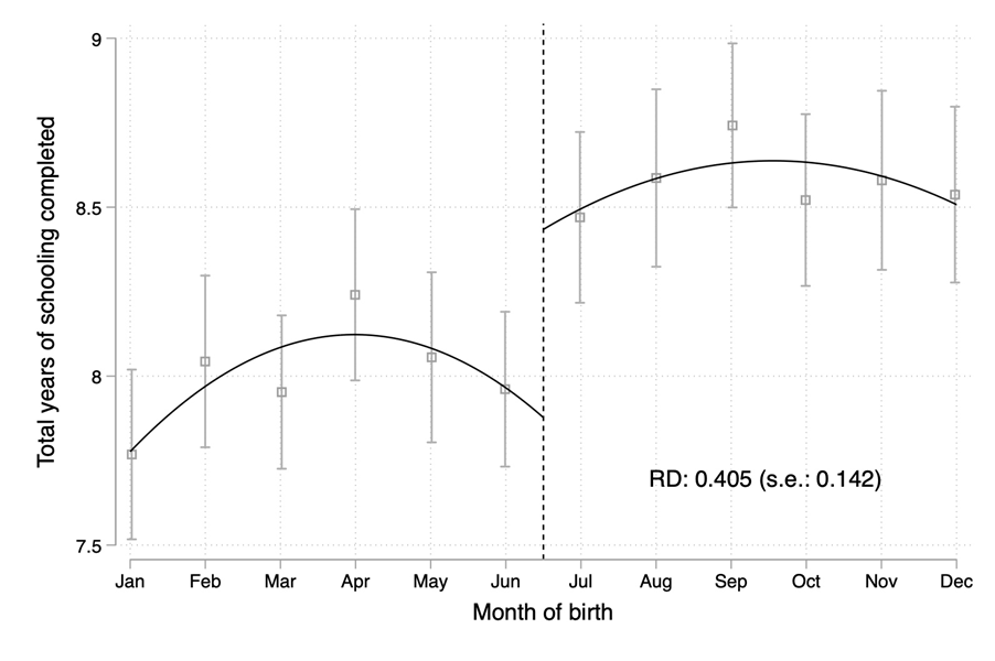 Total years of schooling by month of birth in Lesotho