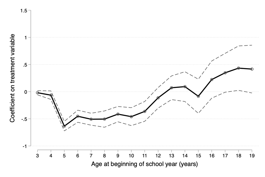 Reversal of early disadvantage for cohorts born July–December
