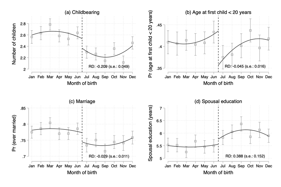 Fertility, marriage, and spousal education by month of birth