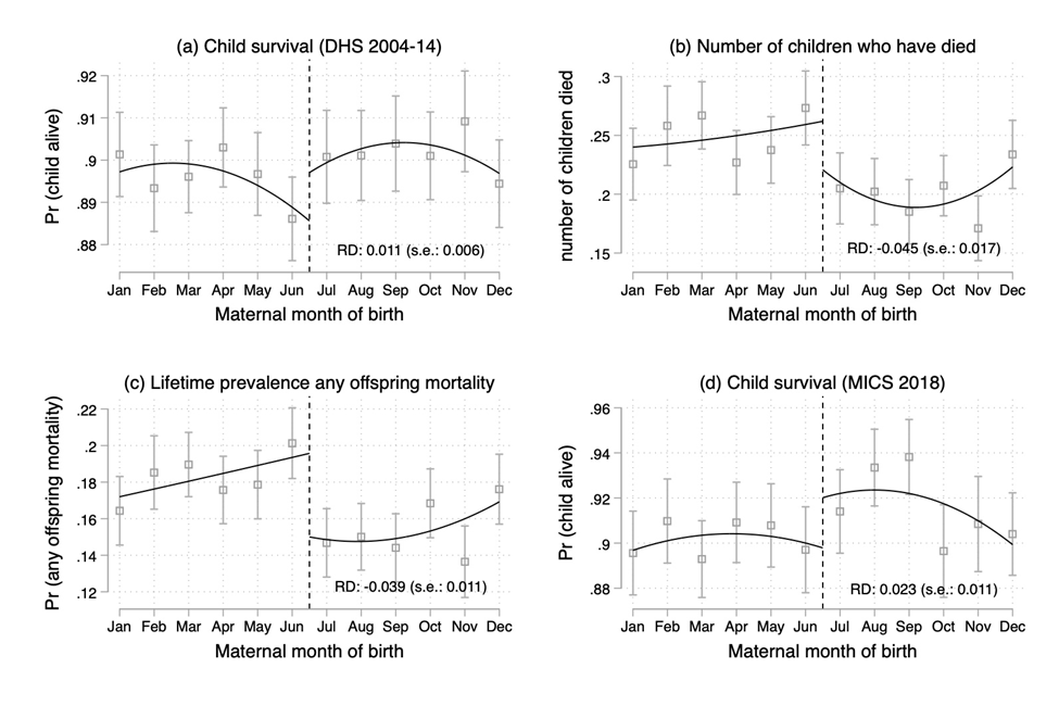 Intergenerational effects on child survival by maternal month of birth