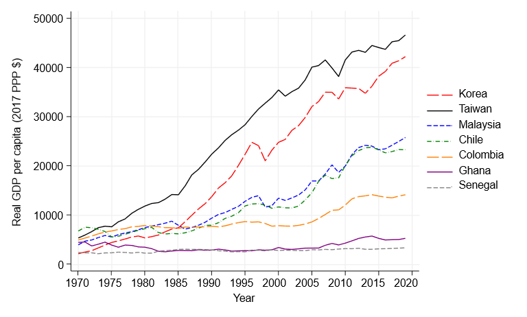 The Asian Miracles vs. other developing countries