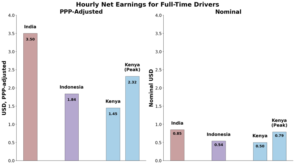 Platform hourly net earnings from platform work for full-time drivers in PPP-adjusted USD (left) and nominal USD (right)