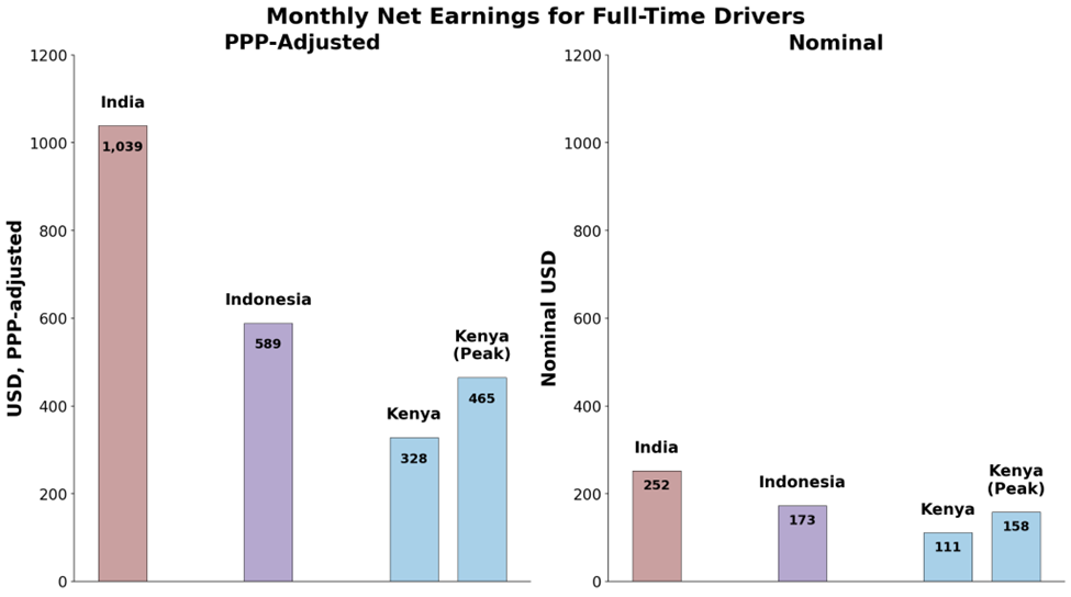 Monthly platform net earnings for full-time drivers in PPP-adjusted USD (left) and nominal USD (right)