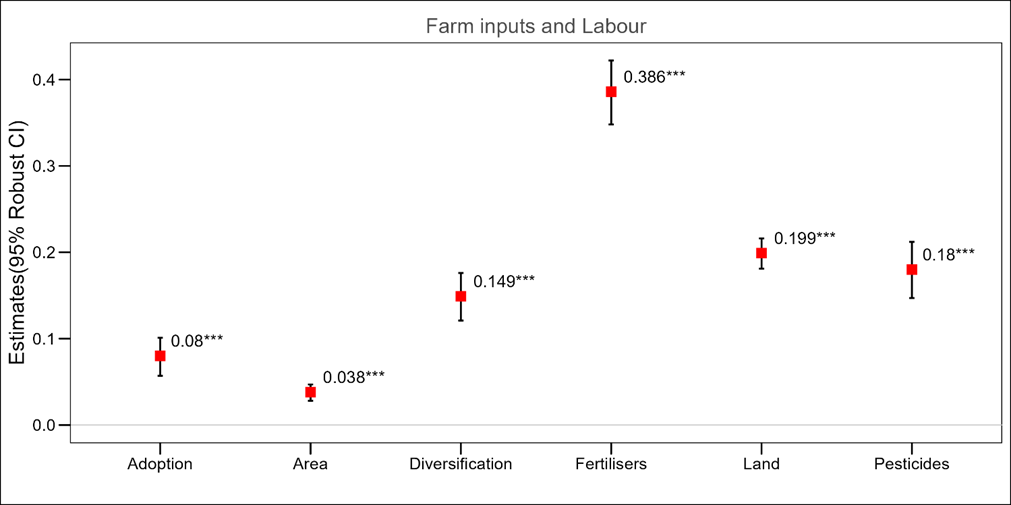 The labour implications of farm inputs
