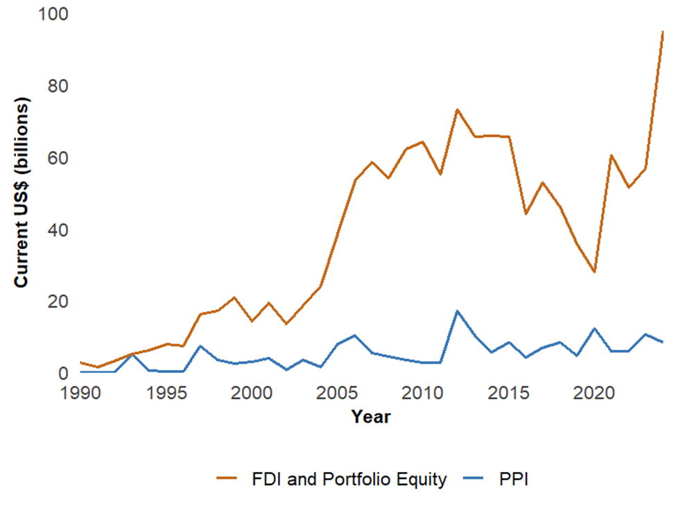‘Billions to trillions’ has not significantly increased private participation in infrastructure investment