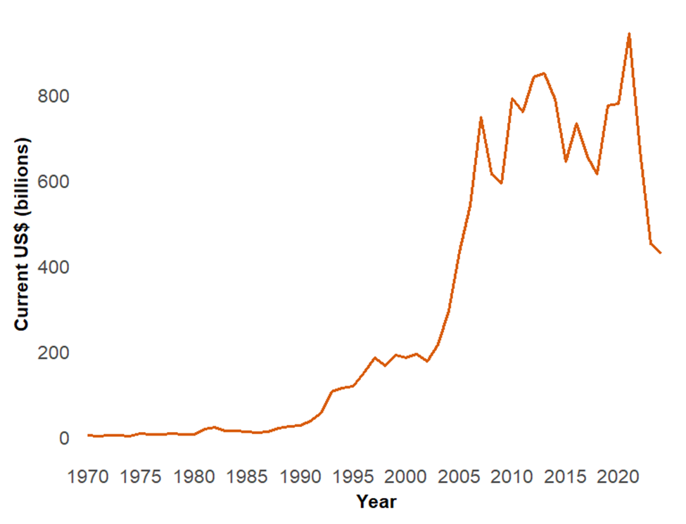 Net inflows of FDI and portfolio equity to developing countries soared after they eased restrictions on foreign ownership of domestic stocks in the late 1980s and early 1990s