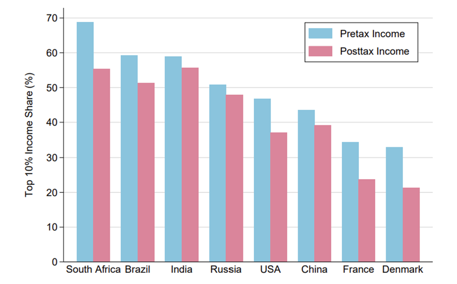 South African inequality in comparative perspective: Top 10% income share