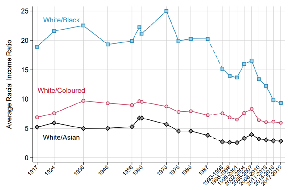 Racial inequality in South Africa, 1917–2019