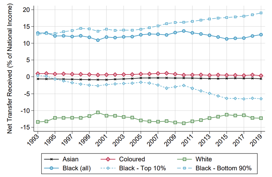 Trends in overall redistribution by race and income group