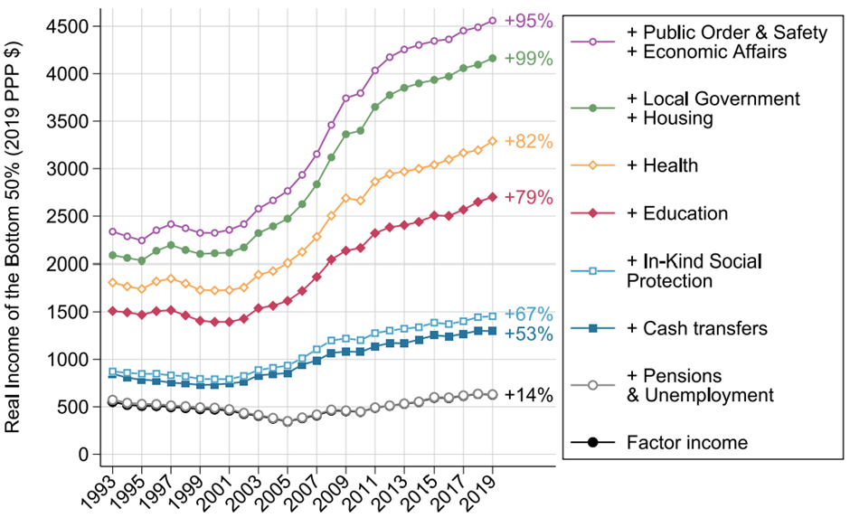 Public services and real income growth among the bottom 50%