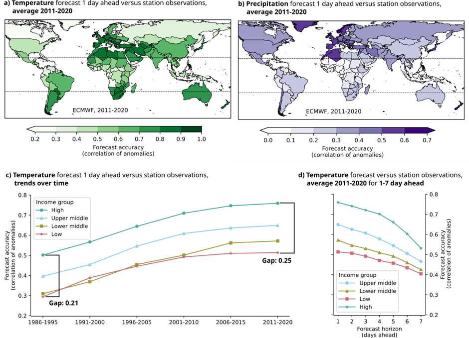 The accuracy of weather forecasts is unequally distributed across countries and tends to be higher in countries with higher GDP per capita