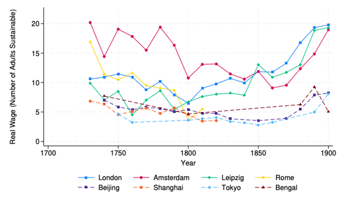 Urban unskilled male wages