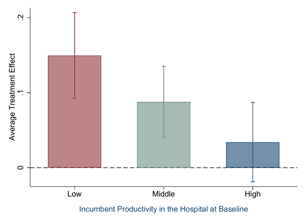 Effects on incumbent physician separations by baseline productivity