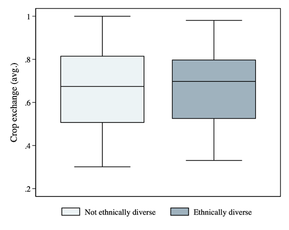 Ethnic diversity and historical crop exchange