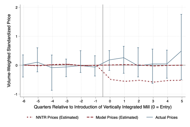 Agreement prices do not respond to increased integration (unlike an NNTR model)