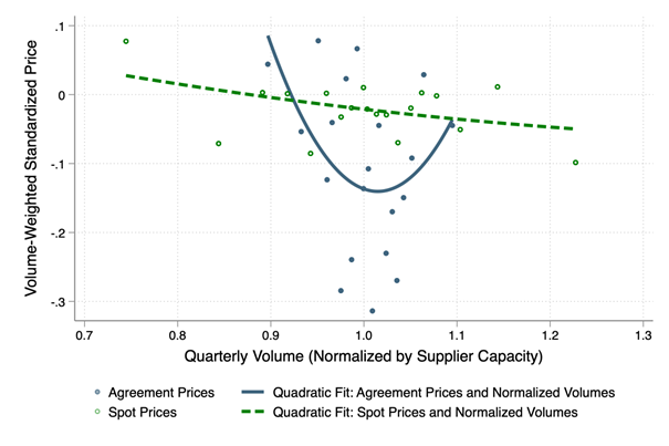 U-shaped agreement prices, but flat spot prices
