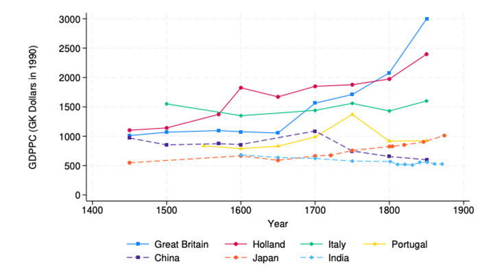 GDP per capita estimates