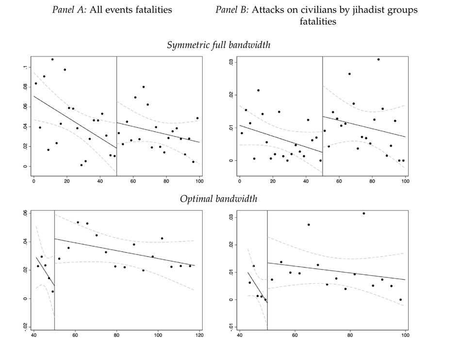 Fatalities as a function of distance to the G5 operation zone boundary (50km from borders)