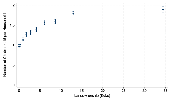Landownership and fertility in pre-industrial Japan