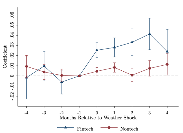 Dynamics of fintech and non-fintech credit issuance around the weather shock
