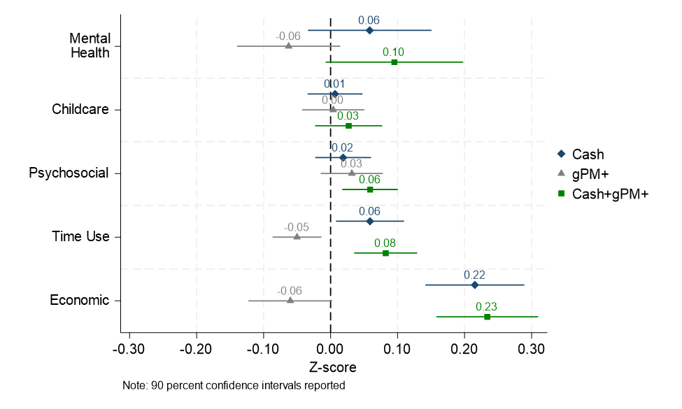 Impacts of cash and group therapy on primary outcomes