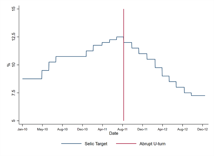 Abrupt monetary policy reversal