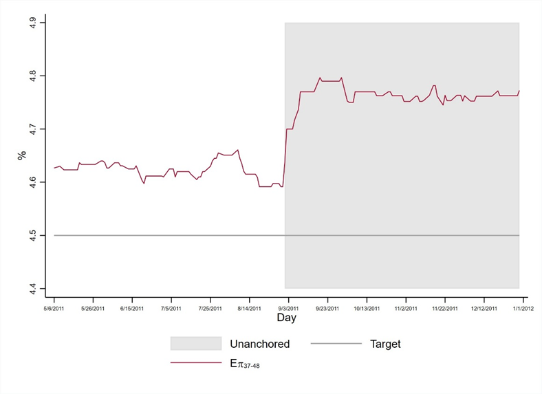 Daily mean inflation expectations from the BCB’s Focus survey, for 4 years ahead