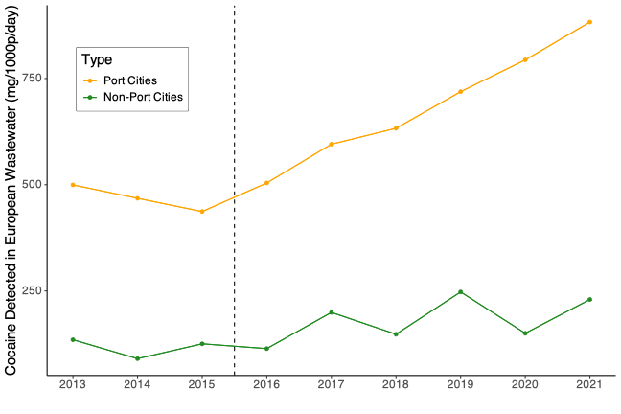 Cocaine consumption rose more in European port cities after the supply shock