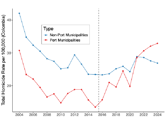 Colombian homicide rates rose sharply in port municipalities after the cocaine supply shock