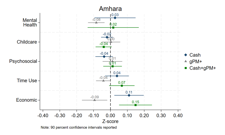 Impacts of cash and group therapy by region - Amhara