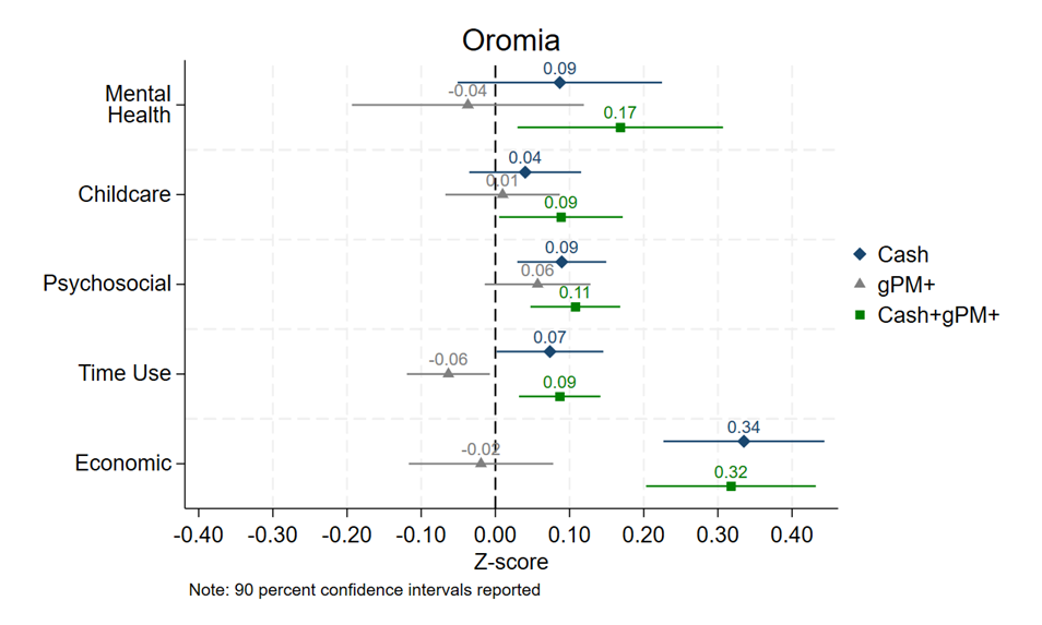 Impacts of cash and group therapy by region - Oromia