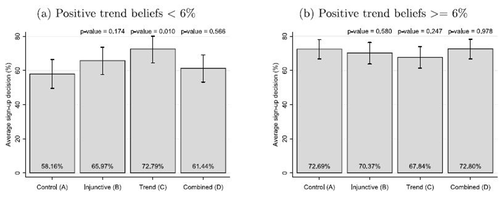 Variation in average sign-up decisions between people who under- or overestimate the positive trend