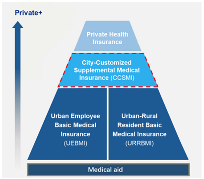 Health insurance system in China