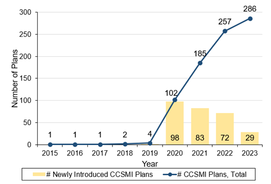 Introduction of CCSMI plans