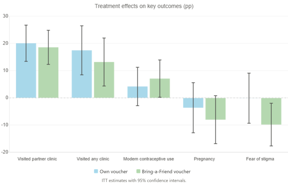 Treatment effects on key outcomes
