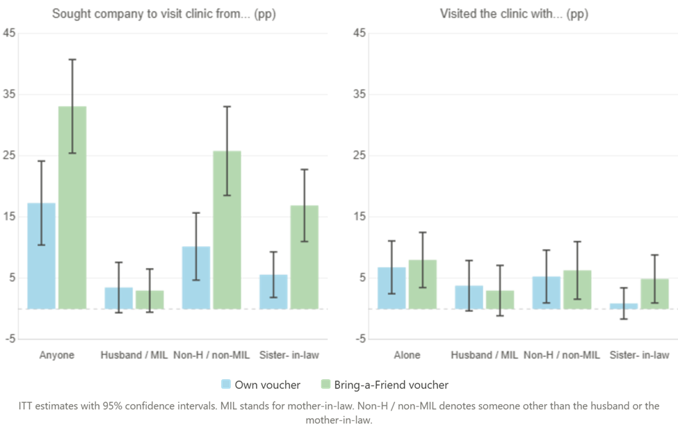 Impact of own vs. BAF voucher
