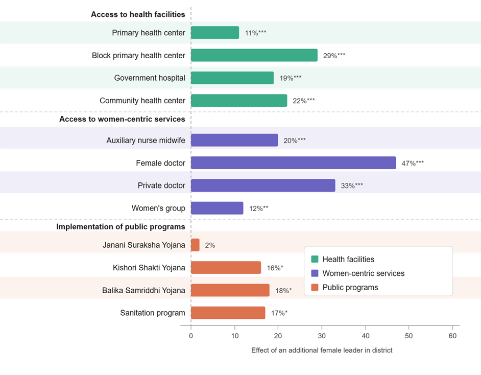 Improvements in rural health infrastructure and programme implementation