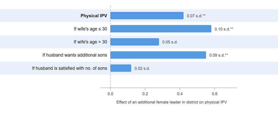 Change in physical IPV experienced by female constituents