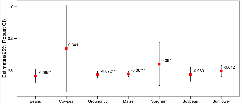 Droughts and crop yields