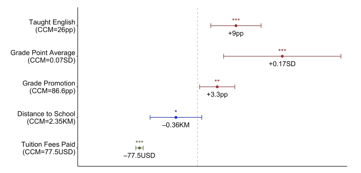 The Local Average Treatment Effect of Voucher Takeup on Student Outcomes