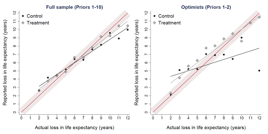 Treatment effect on recall