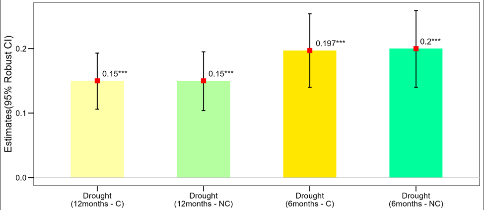 Droughts and climate-resilient crop varieties