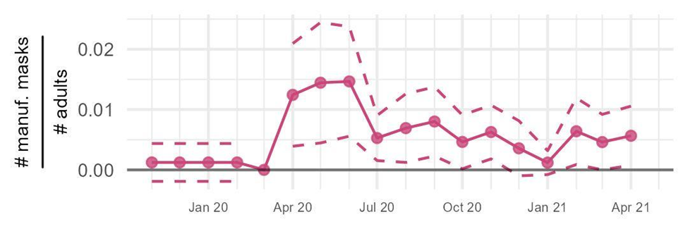 Quantity of masks purchased from manufacturers per adult