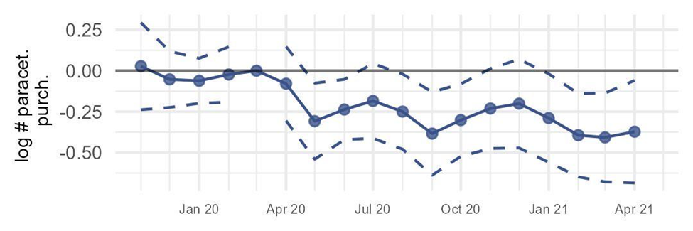 Number of paracetamol purchases