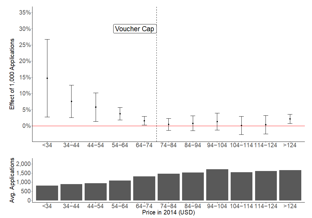 Estimates of the effect of voucher applications on private school tuition fees