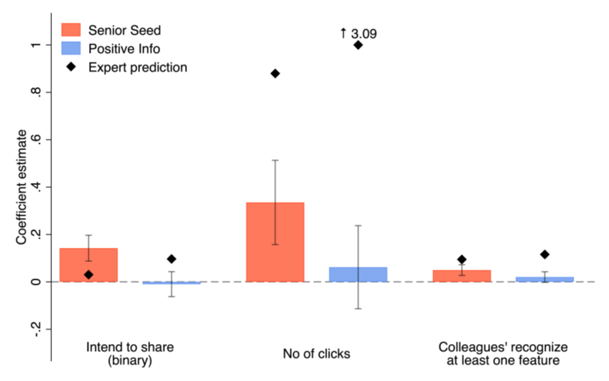 Impact of evidence sharing, by seniority and positive information