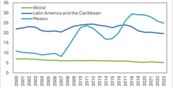 Homicide rate (100,000 inhabitants per population)